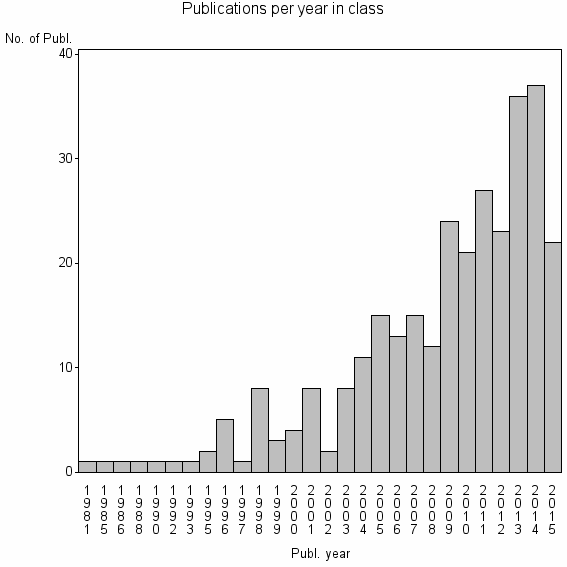 Bar chart of Publication_year