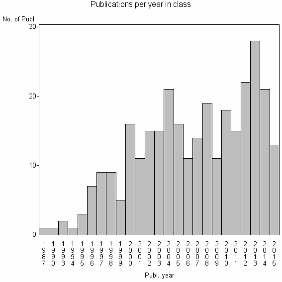 Bar chart of Publication_year