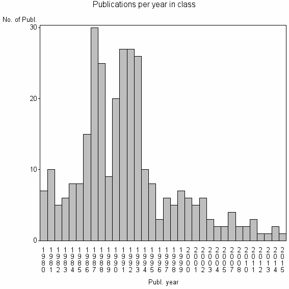 Bar chart of Publication_year