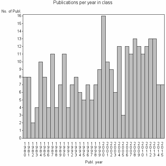 Bar chart of Publication_year