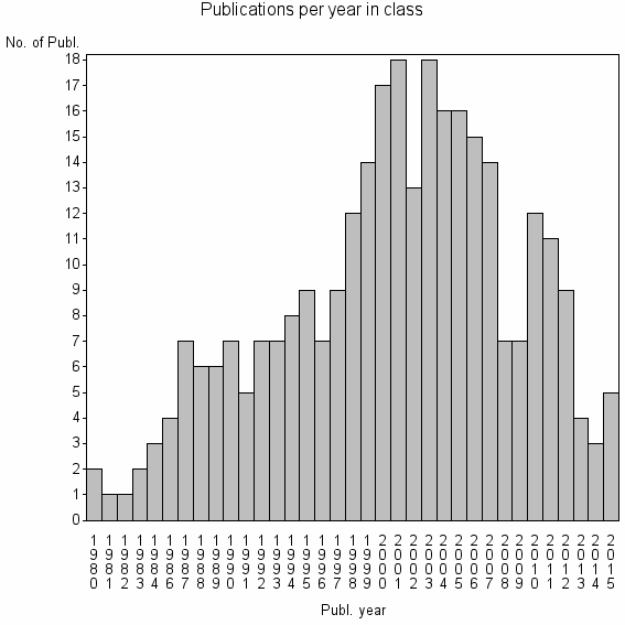 Bar chart of Publication_year