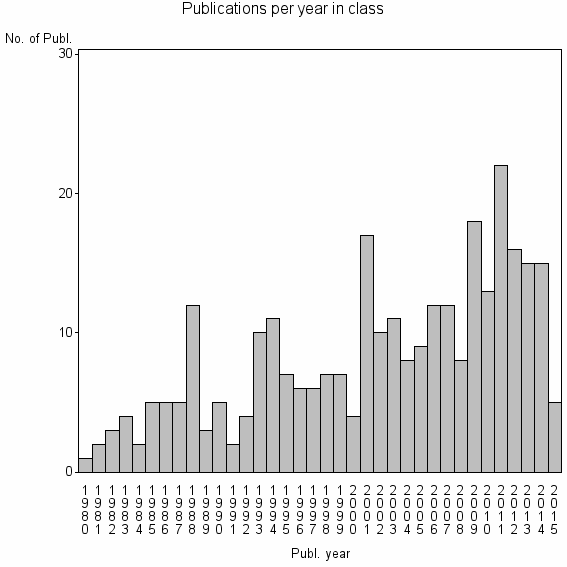 Bar chart of Publication_year