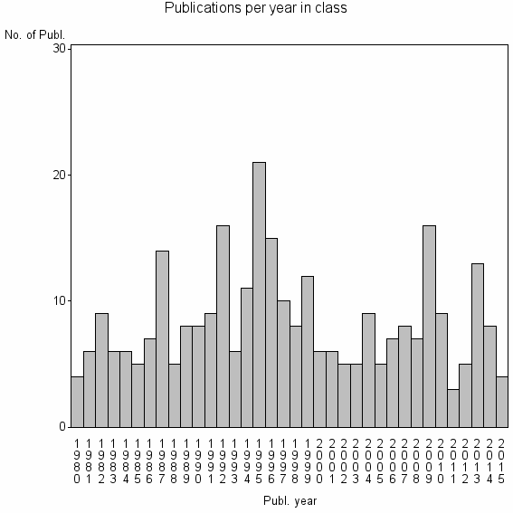 Bar chart of Publication_year