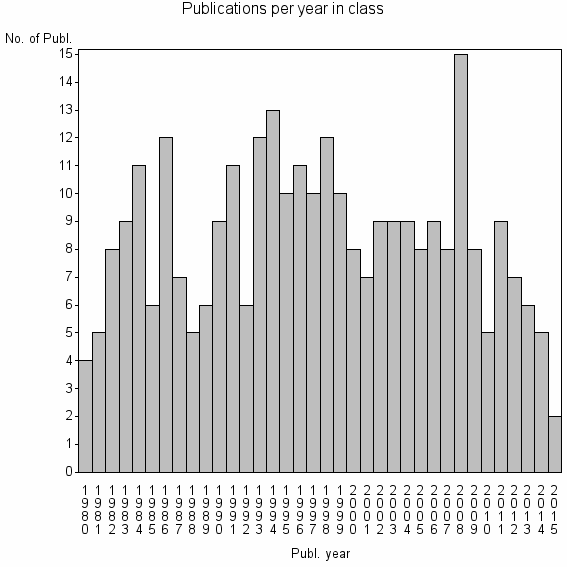 Bar chart of Publication_year