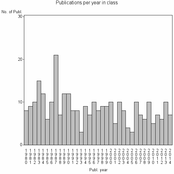 Bar chart of Publication_year