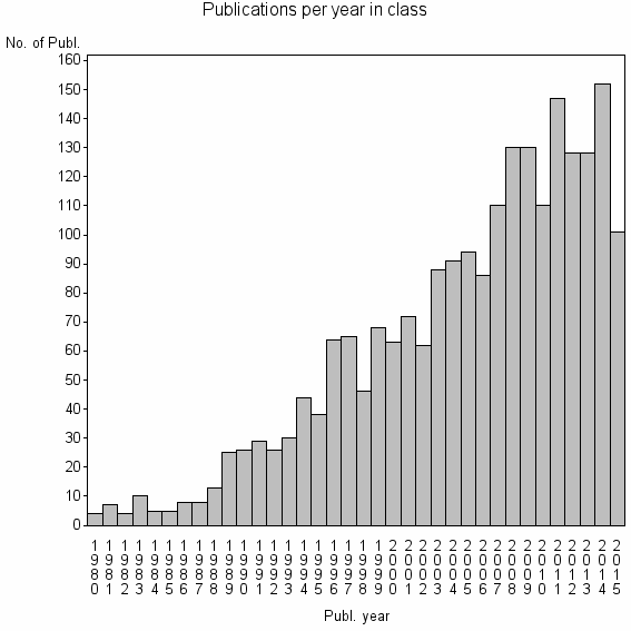 Bar chart of Publication_year