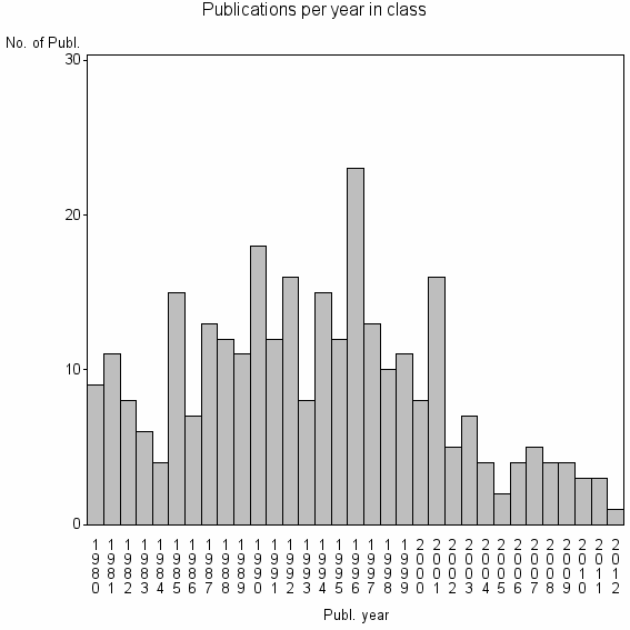 Bar chart of Publication_year