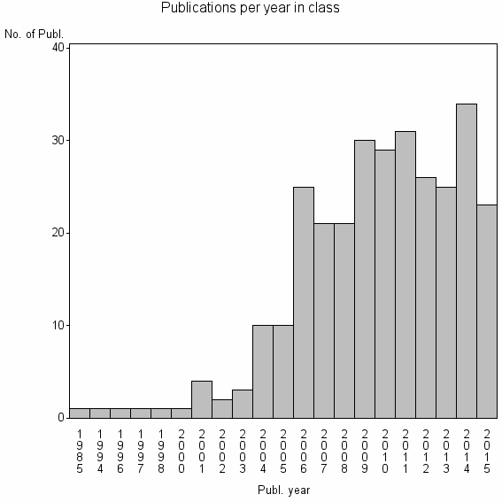 Bar chart of Publication_year