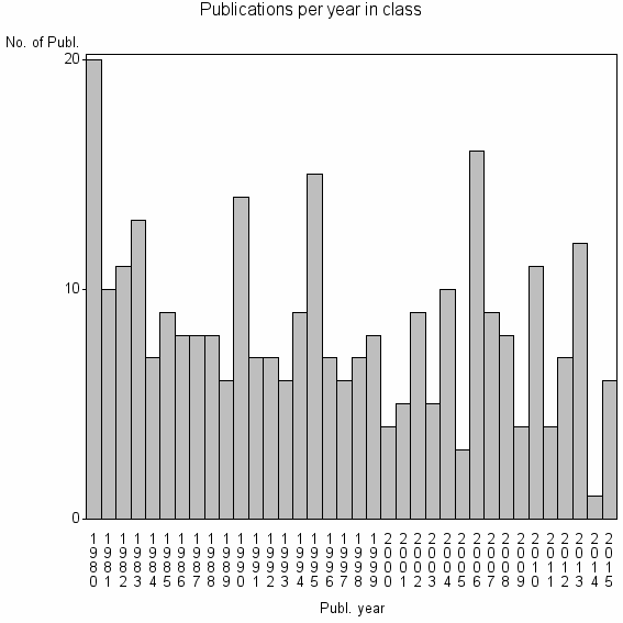 Bar chart of Publication_year