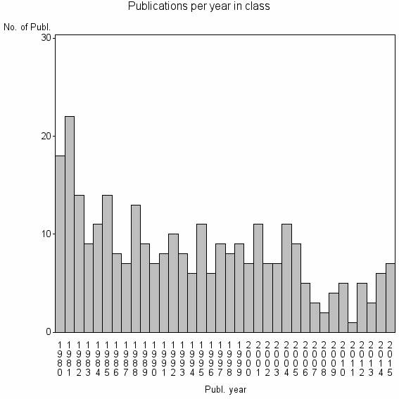 Bar chart of Publication_year
