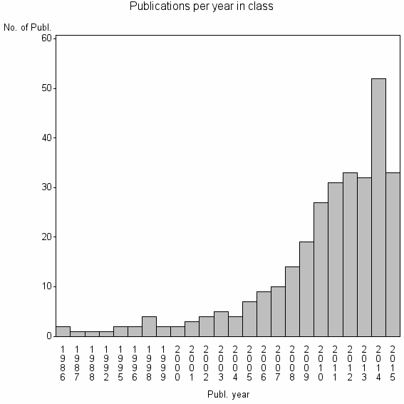 Bar chart of Publication_year