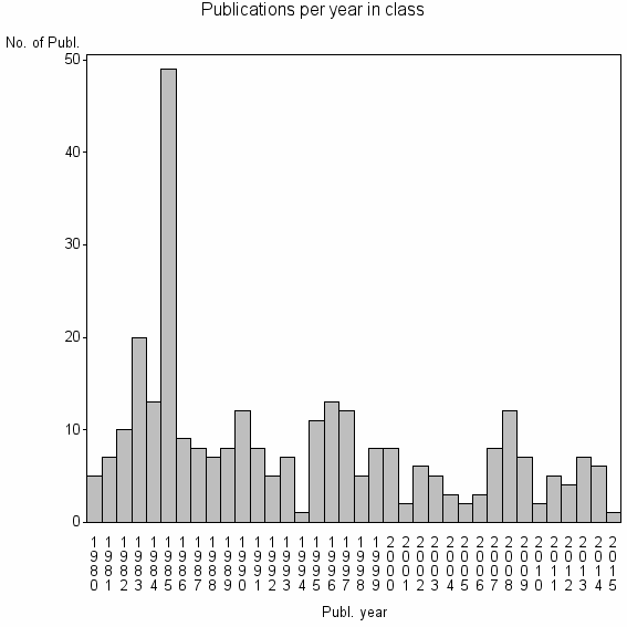 Bar chart of Publication_year