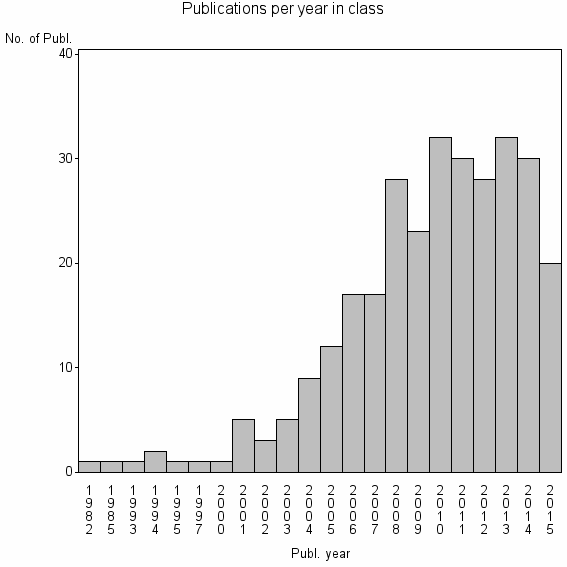 Bar chart of Publication_year