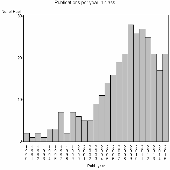 Bar chart of Publication_year