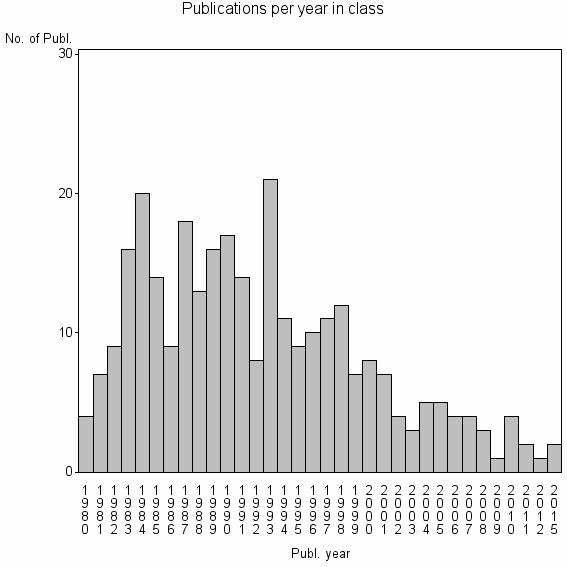 Bar chart of Publication_year