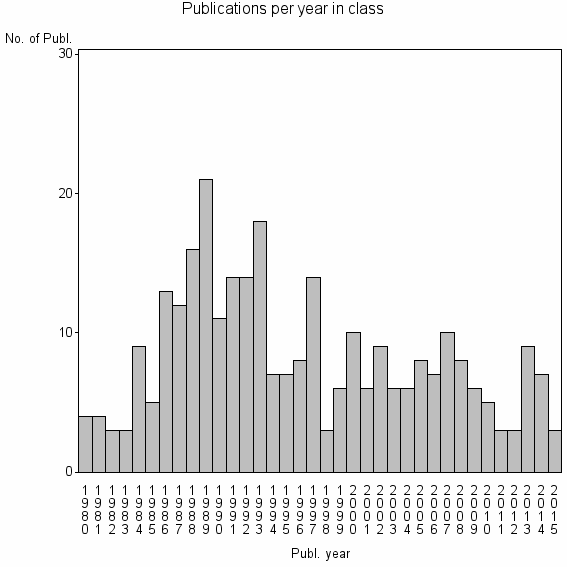 Bar chart of Publication_year