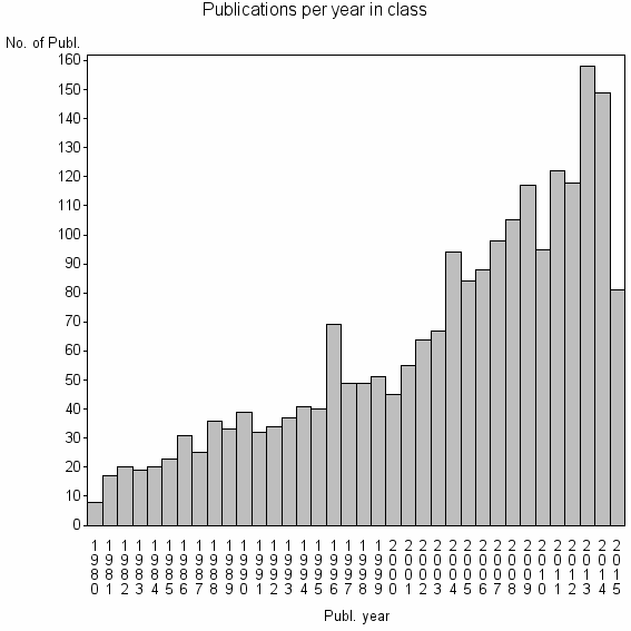 Bar chart of Publication_year