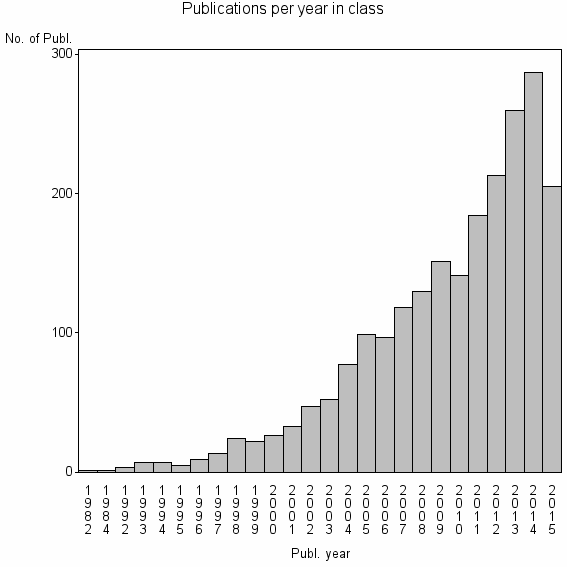 Bar chart of Publication_year