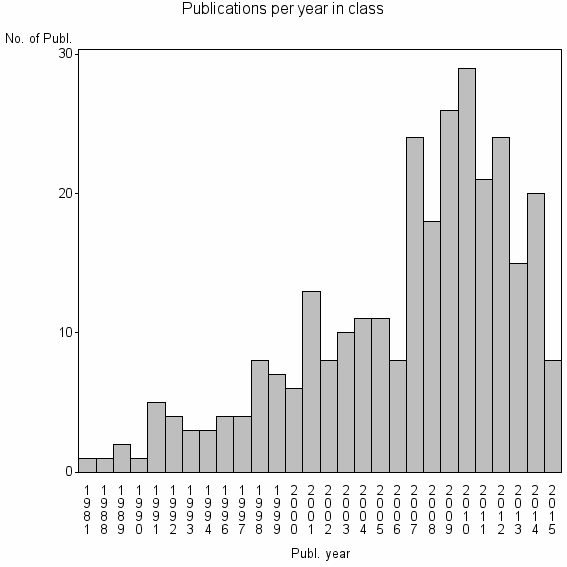 Bar chart of Publication_year