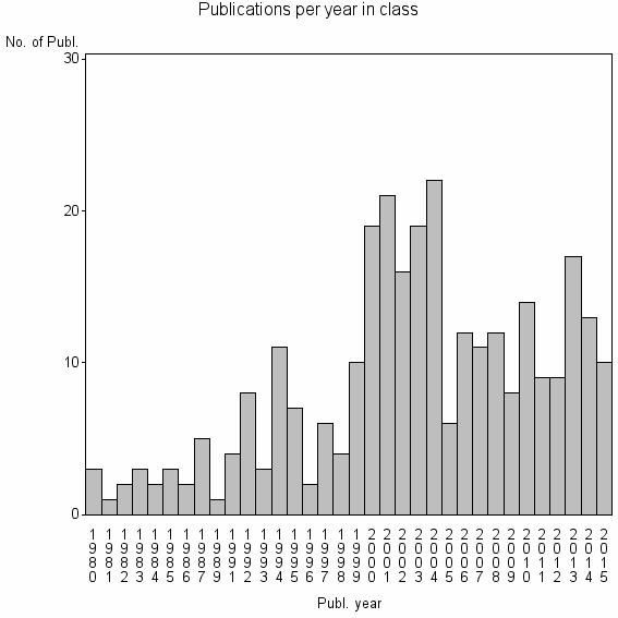 Bar chart of Publication_year