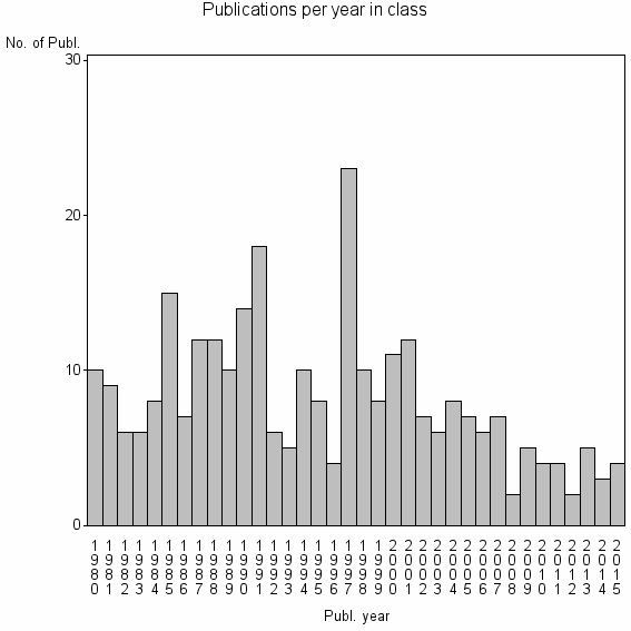 Bar chart of Publication_year