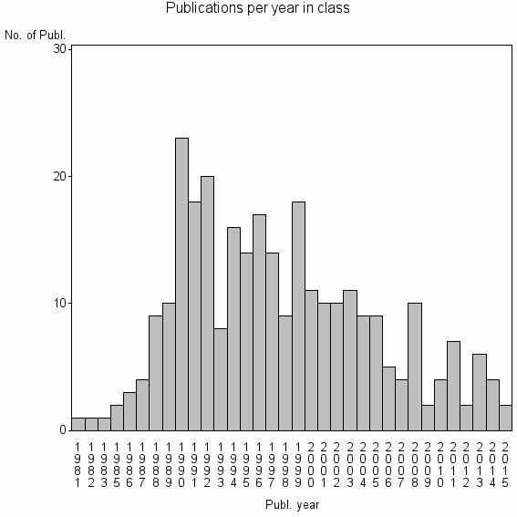 Bar chart of Publication_year