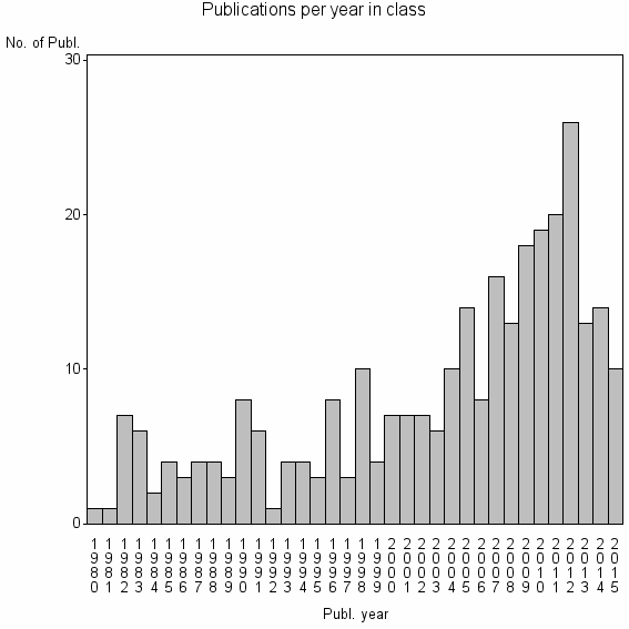 Bar chart of Publication_year