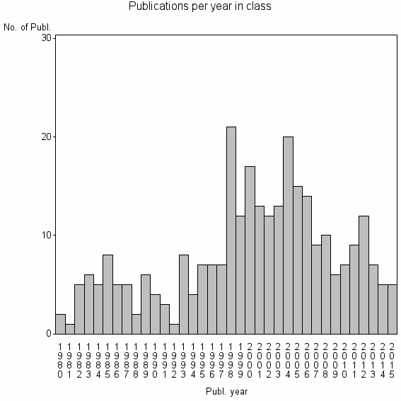 Bar chart of Publication_year