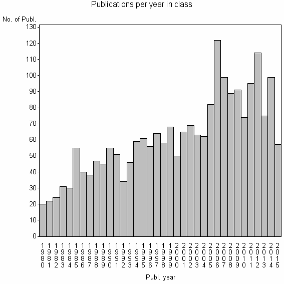 Bar chart of Publication_year