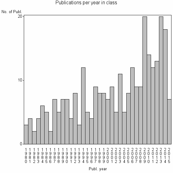 Bar chart of Publication_year