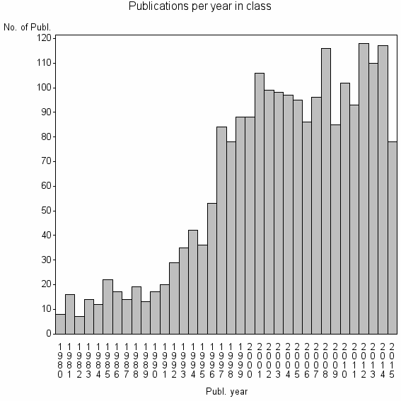 Bar chart of Publication_year