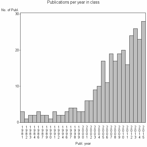 Bar chart of Publication_year