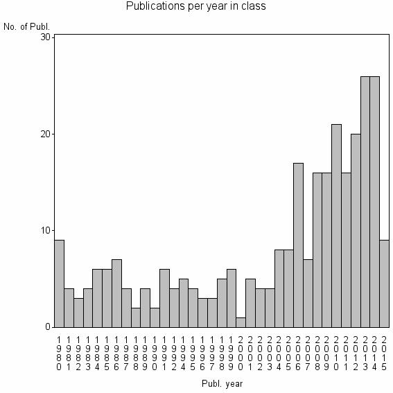 Bar chart of Publication_year