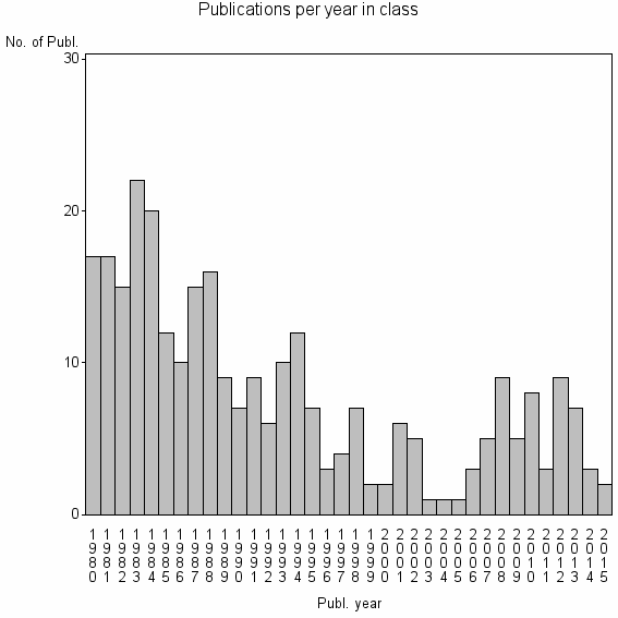 Bar chart of Publication_year