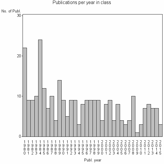 Bar chart of Publication_year