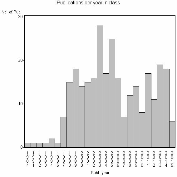 Bar chart of Publication_year
