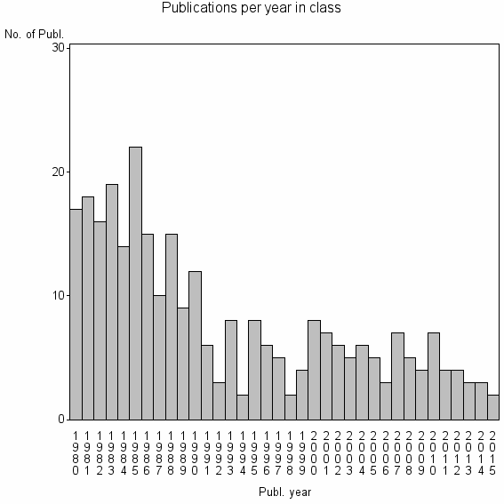 Bar chart of Publication_year