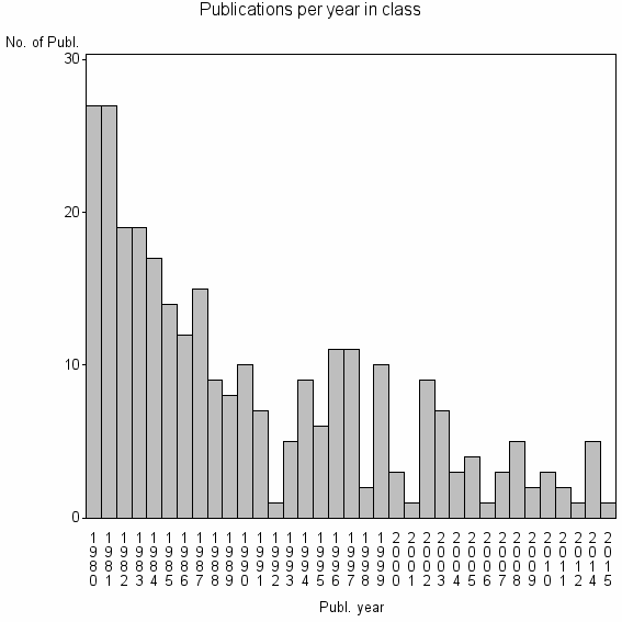 Bar chart of Publication_year