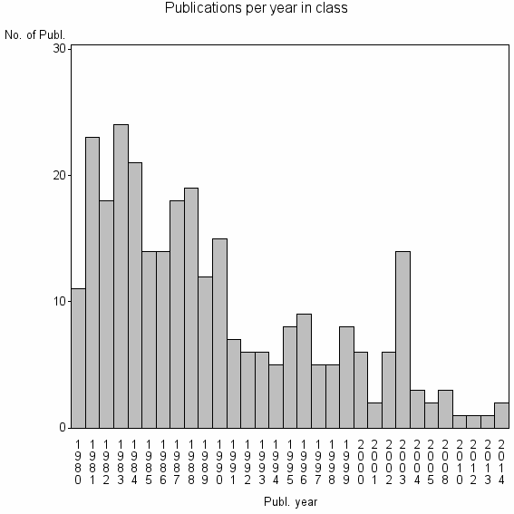 Bar chart of Publication_year