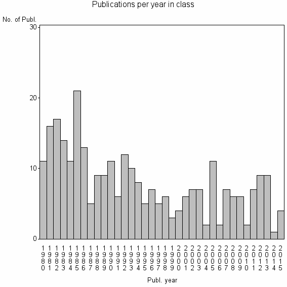 Bar chart of Publication_year