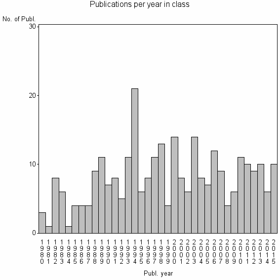 Bar chart of Publication_year