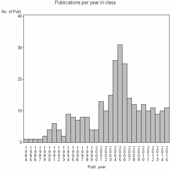 Bar chart of Publication_year