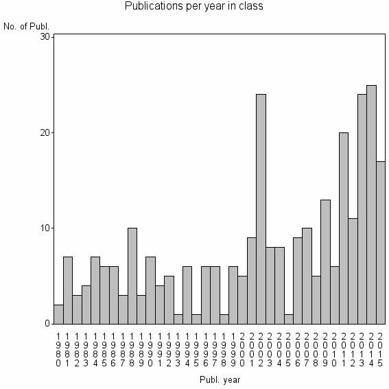 Bar chart of Publication_year