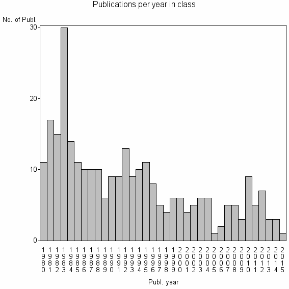 Bar chart of Publication_year