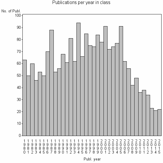 Bar chart of Publication_year
