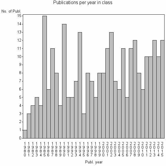 Bar chart of Publication_year