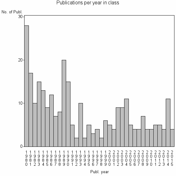 Bar chart of Publication_year
