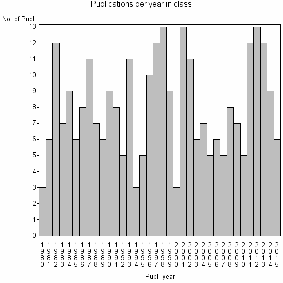 Bar chart of Publication_year