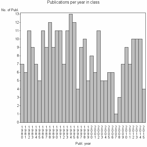 Bar chart of Publication_year