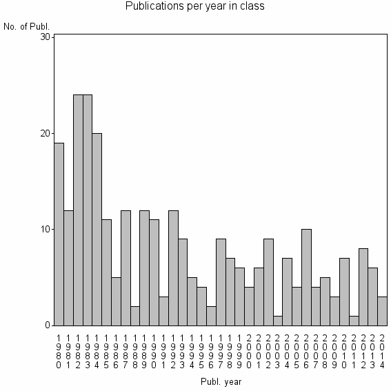 Bar chart of Publication_year